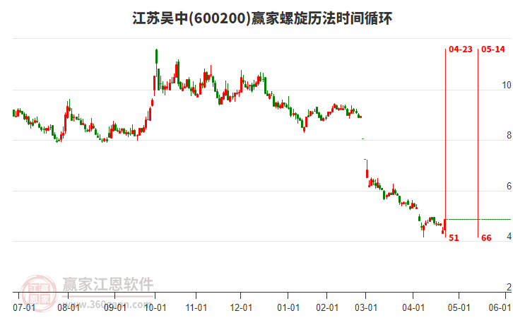 600200江蘇吳中螺旋歷法時(shí)間循環(huán)工具 600200江蘇吳中螺旋歷法時(shí)間循環(huán)工具