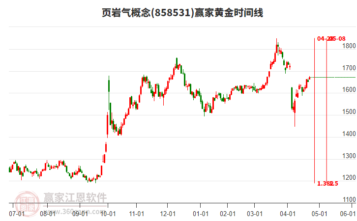 頁巖氣概念黃金時間周期線工具