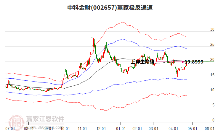 002657中科金財(cái)贏家極反通道工具