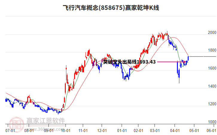 858675飛行汽車贏家乾坤K線工具 858675飛行汽車贏家乾坤K線工具