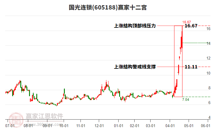 605188國光連鎖贏家十二宮工具