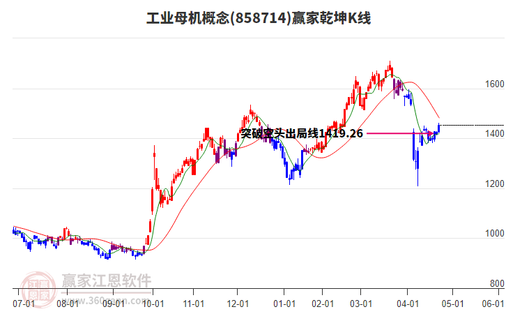 858714工業(yè)母機贏家乾坤K線工具 858714工業(yè)母機贏家乾坤K線工具