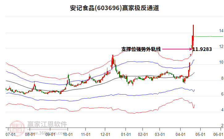 603696安記食品贏家極反通道工具