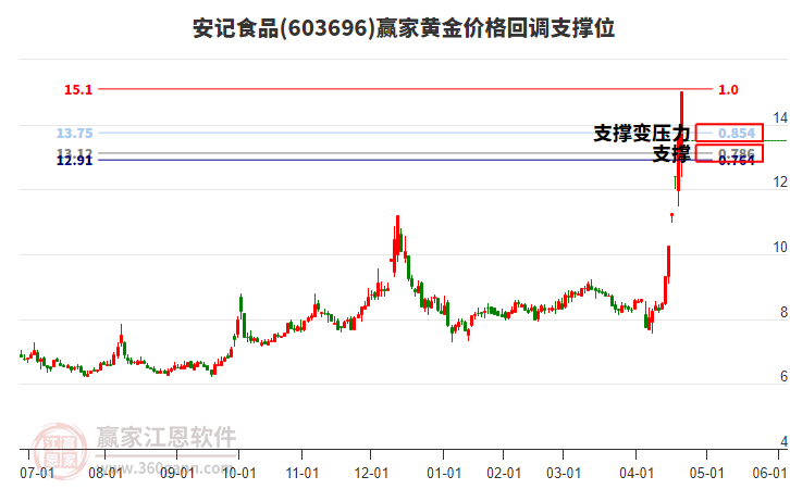 603696安記食品黃金價(jià)格回調(diào)支撐位工具