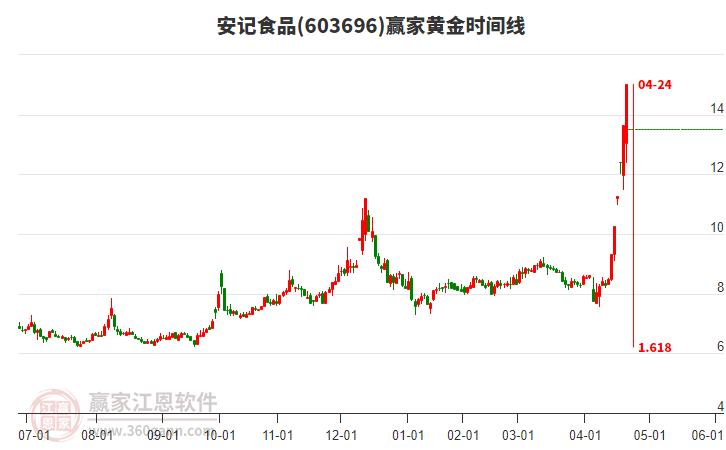 603696安記食品黃金時(shí)間周期線工具