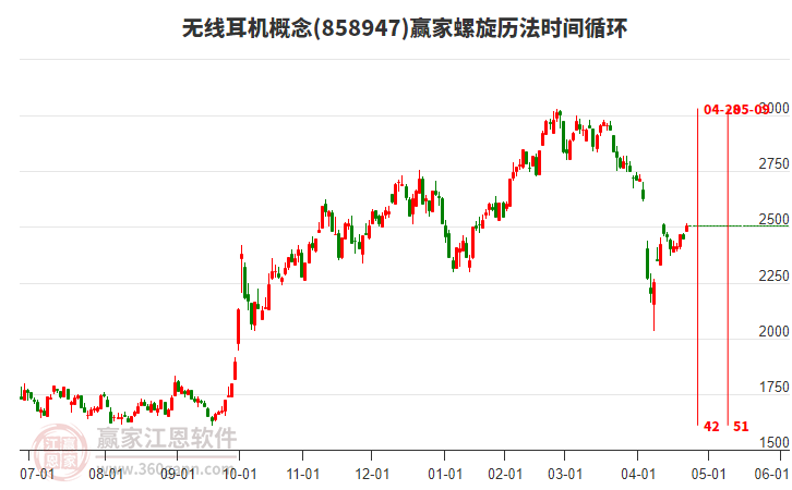 無線耳機概念螺旋歷法時間循環(huán)工具
