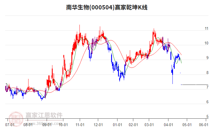 000504南華生物贏家乾坤K線工具 000504南華生物贏家乾坤K線工具