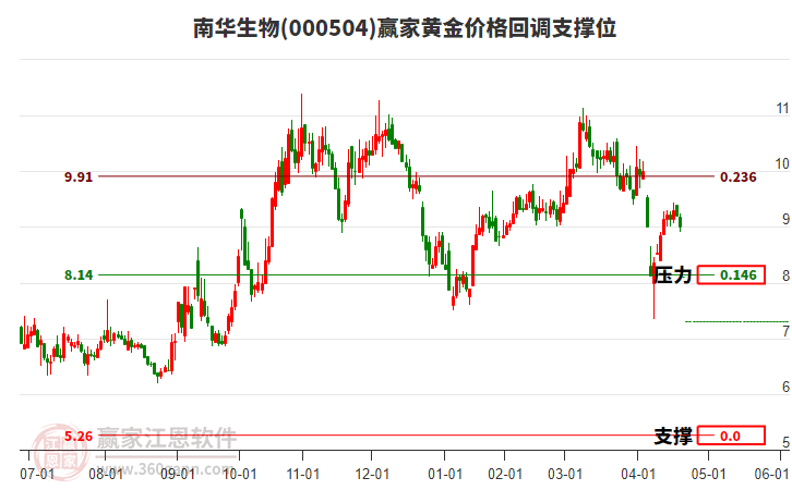 000504南華生物黃金價格回調支撐位工具 000504南華生物黃金價格回調支撐位工具