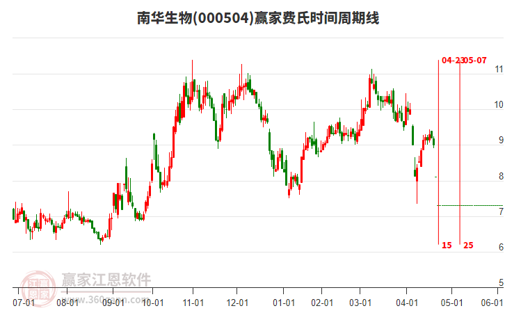 000504南華生物費氏時間周期線工具 000504南華生物費氏時間周期線工具