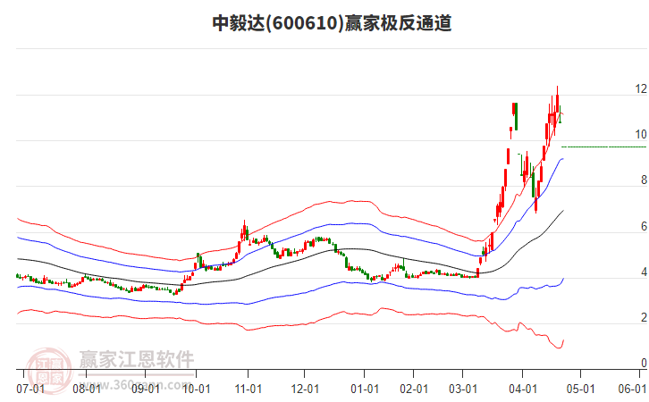 600610中毅達(dá)贏家極反通道工具 600610中毅達(dá)贏家極反通道工具