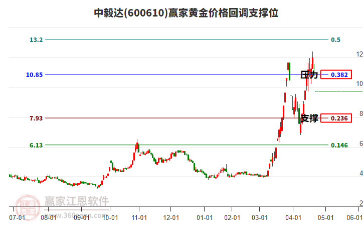 600610中毅達(dá)黃金價(jià)格回調(diào)支撐位工具 600610中毅達(dá)黃金價(jià)格回調(diào)支撐位工具