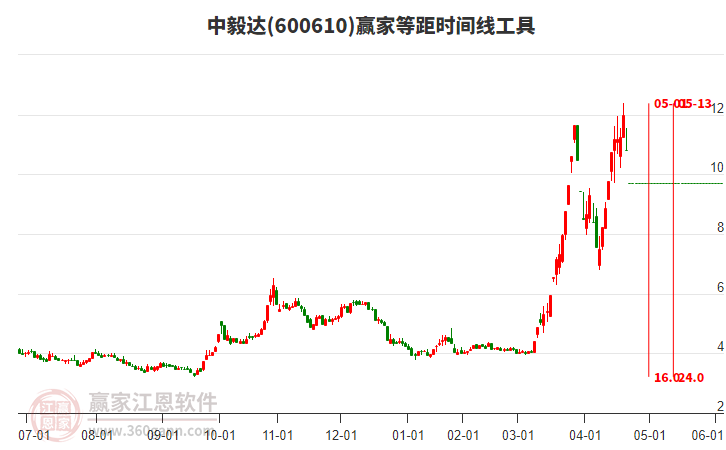 600610中毅達(dá)等距時(shí)間周期線工具 600610中毅達(dá)等距時(shí)間周期線工具