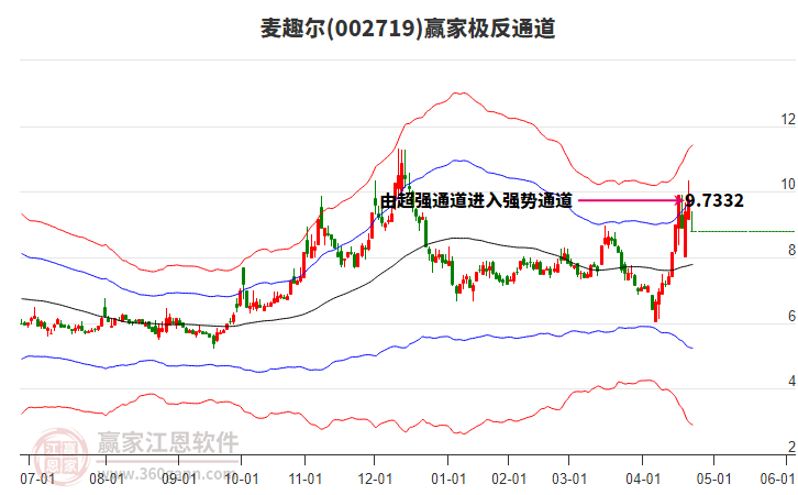002719麥趣爾贏家極反通道工具 002719麥趣爾贏家極反通道工具