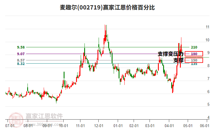 002719麥趣爾江恩價格百分比工具 002719麥趣爾江恩價格百分比工具