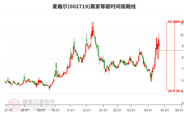 002719麥趣爾等距時間周期線工具 002719麥趣爾等距時間周期線工具