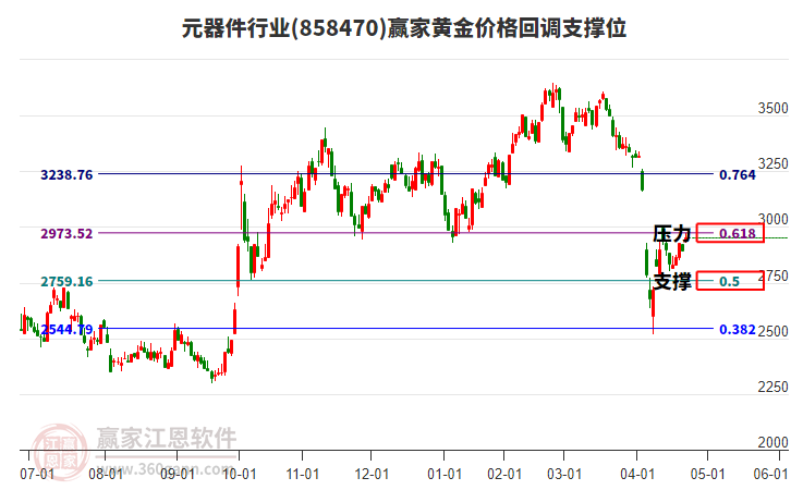 元器件行業(yè)黃金價(jià)格回調(diào)支撐位工具