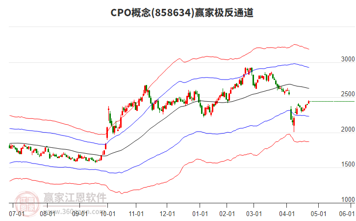858634CPO贏家極反通道工具