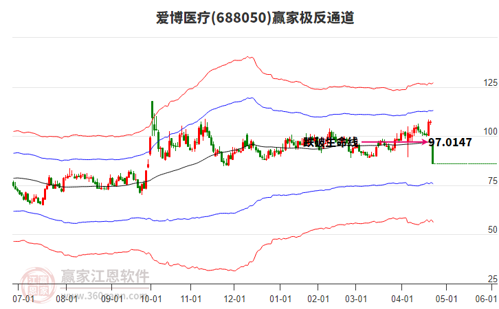 688050愛(ài)博醫(yī)療贏家極反通道工具