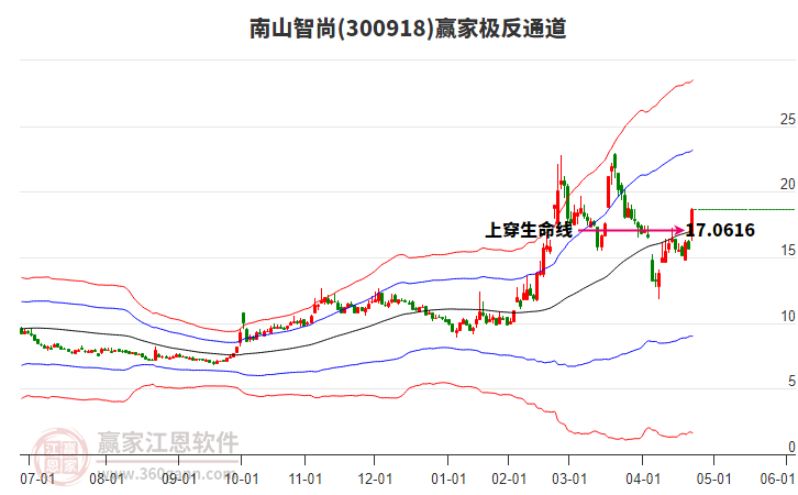 300918南山智尚贏家極反通道工具 300918南山智尚贏家極反通道工具
