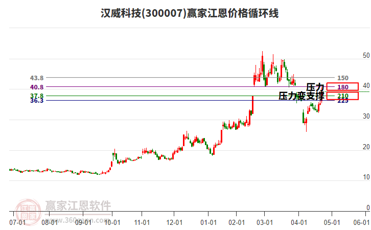 300007漢威科技江恩價格循環(huán)線工具 300007漢威科技江恩價格循環(huán)線工具