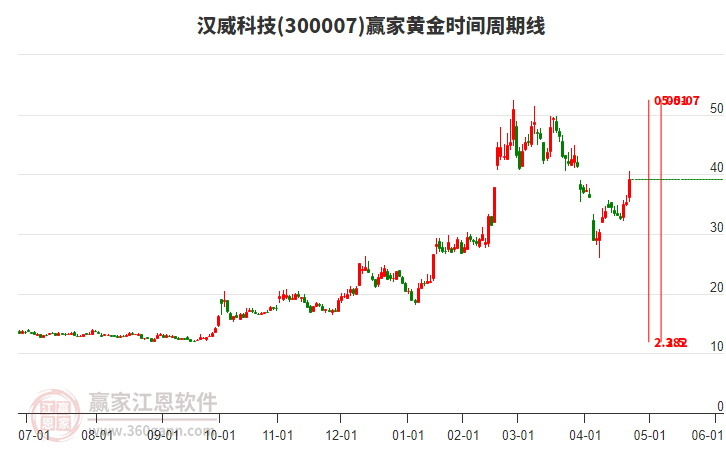 300007漢威科技黃金時間周期線工具 300007漢威科技黃金時間周期線工具