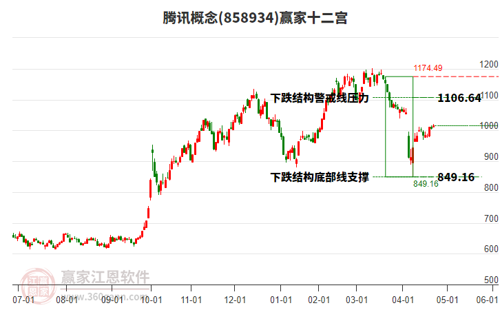 858934騰訊贏家十二宮工具