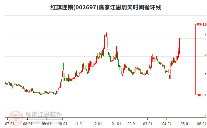 002697紅旗連鎖江恩周天時間循環(huán)線工具