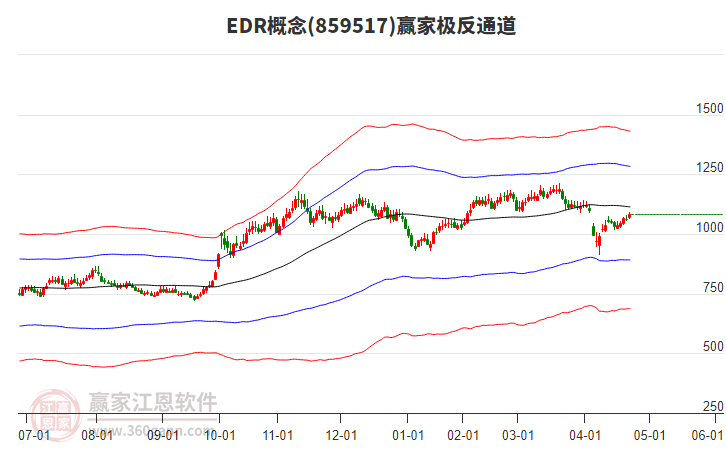 859517EDR贏家極反通道工具