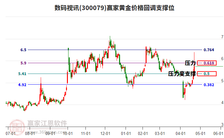 300079數(shù)碼視訊黃金價(jià)格回調(diào)支撐位工具