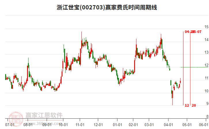 002703浙江世寶費氏時間周期線工具