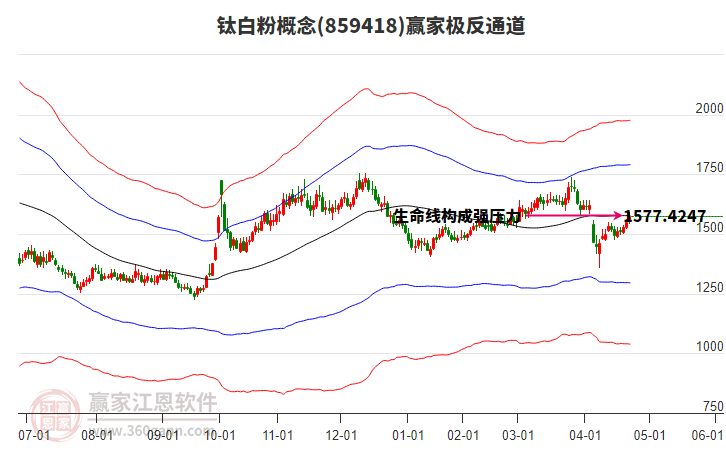 859418鈦白粉贏家極反通道工具