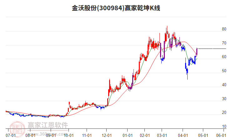 300984金沃股份贏家乾坤K線工具 300984金沃股份贏家乾坤K線工具
