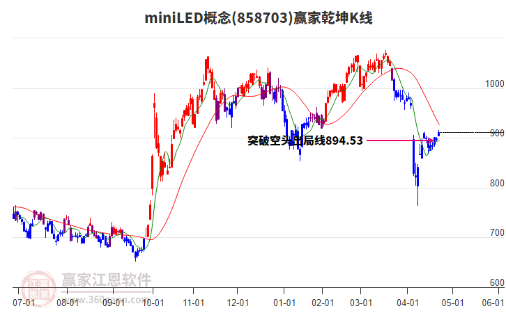 858703miniLED贏家乾坤K線工具 858703miniLED贏家乾坤K線工具