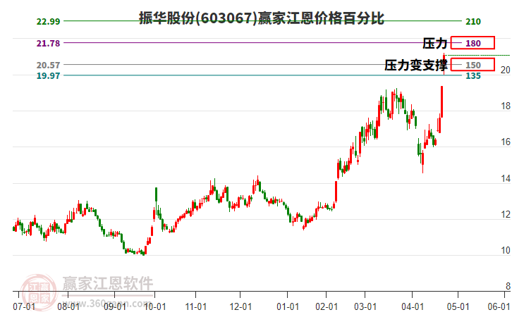 603067振華股份江恩價格百分比工具