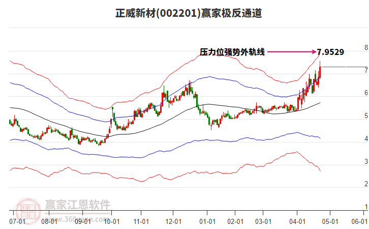 002201正威新材贏家極反通道工具