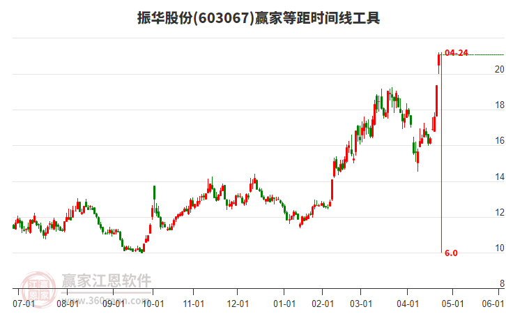603067振華股份等距時間周期線工具