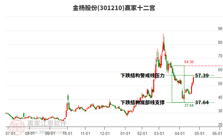 301210金楊股份贏(yíng)家十二宮工具