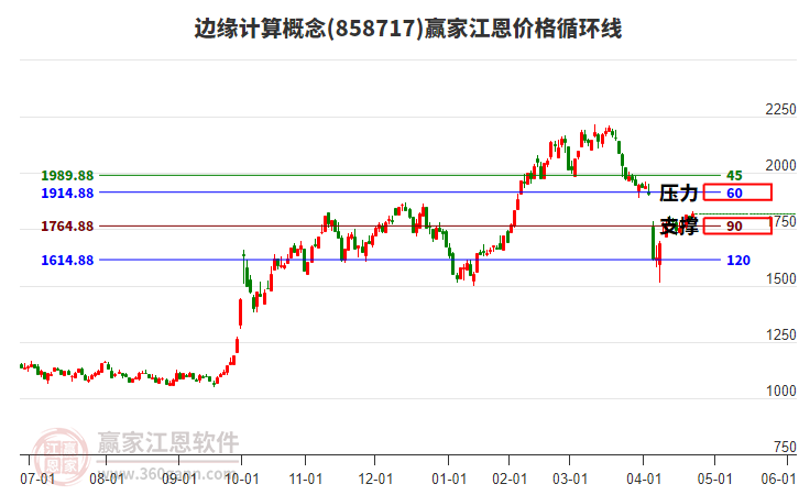 邊緣計算概念江恩價格循環(huán)線工具 邊緣計算概念江恩價格循環(huán)線工具