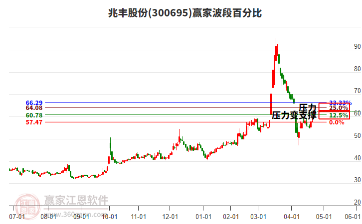 300695兆豐股份波段百分比工具
