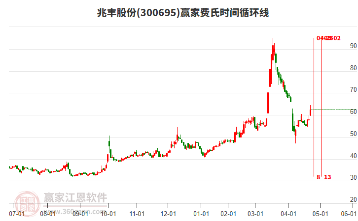 300695兆豐股份費(fèi)氏時間循環(huán)線工具