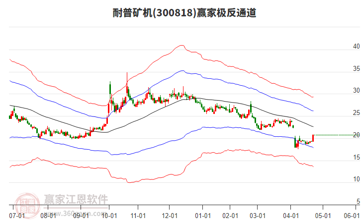 300818耐普礦機贏家極反通道工具