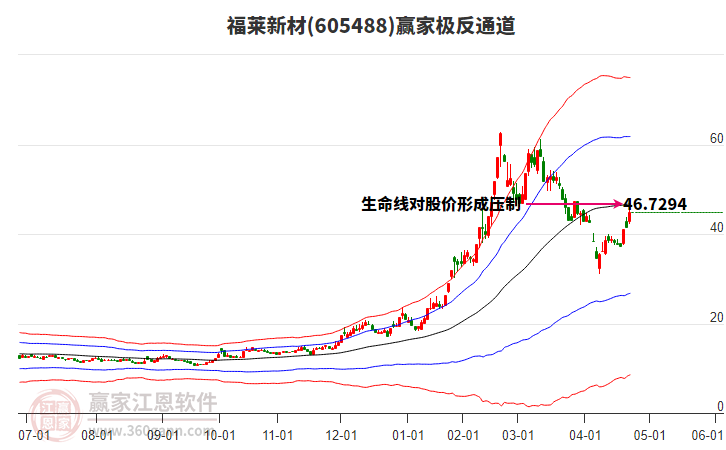 605488福萊新材贏家極反通道工具