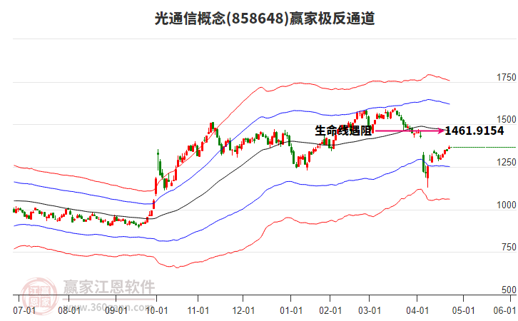 858648光通信贏家極反通道工具