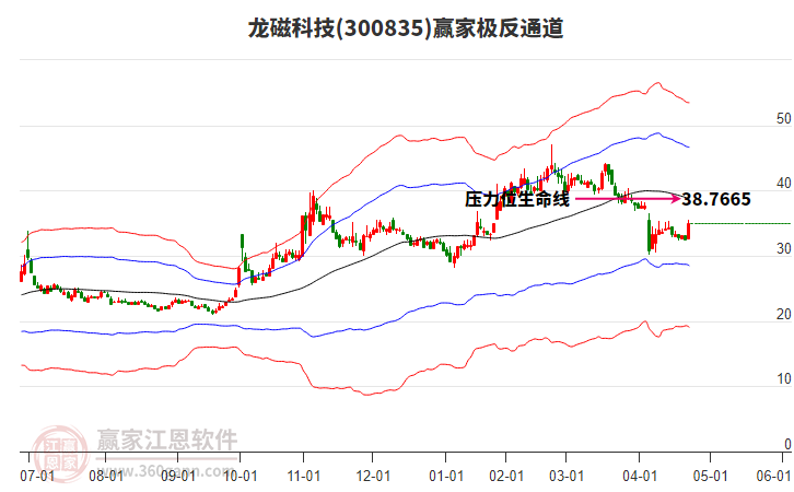 300835龍磁科技贏家極反通道工具