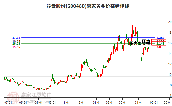 600480凌云股份黃金價格延伸線工具