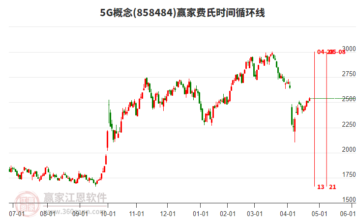 5G概念費(fèi)氏時間循環(huán)線工具 5G概念費(fèi)氏時間循環(huán)線工具