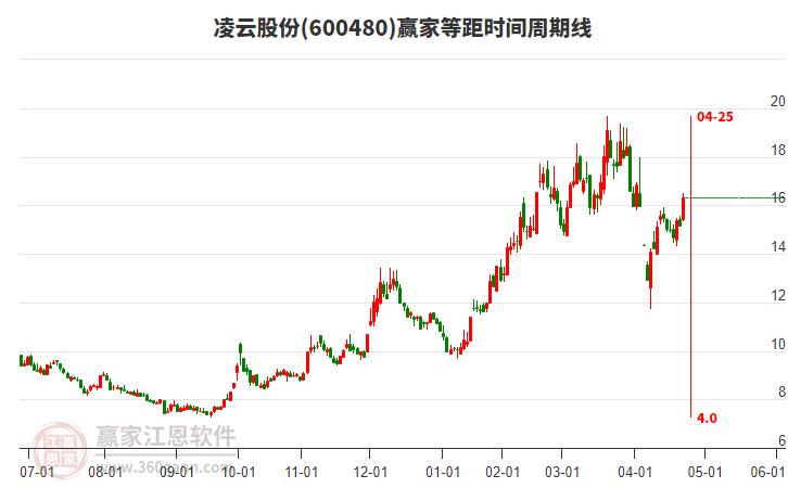 600480凌云股份等距時間周期線工具