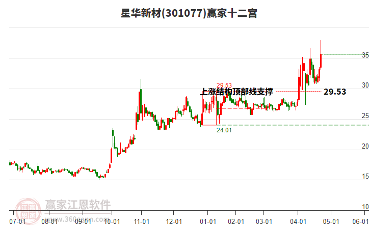 301077星華新材贏家十二宮工具