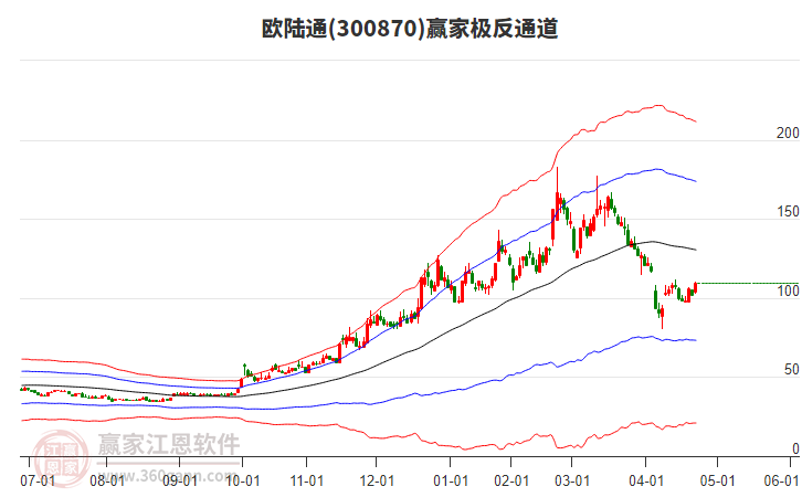 300870歐陸通贏家極反通道工具