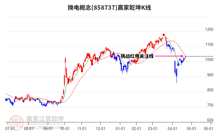 858737換電贏家乾坤K線工具 858737換電贏家乾坤K線工具